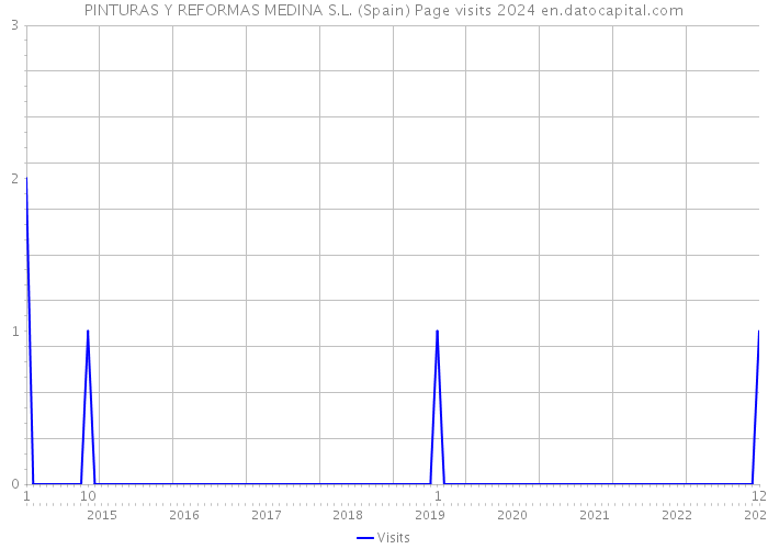 PINTURAS Y REFORMAS MEDINA S.L. (Spain) Page visits 2024 