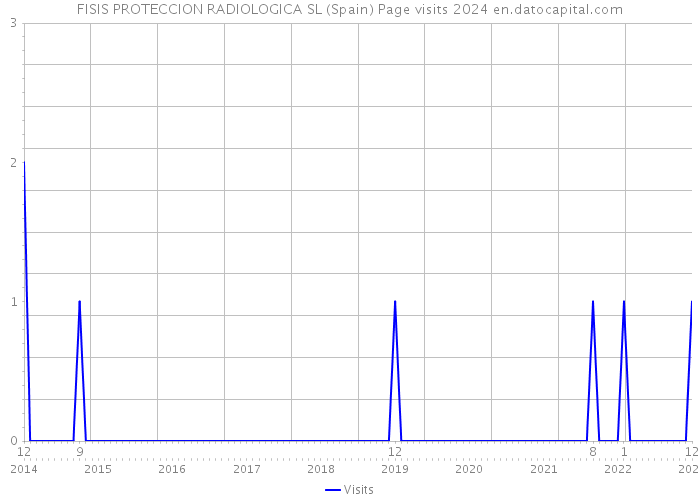 FISIS PROTECCION RADIOLOGICA SL (Spain) Page visits 2024 