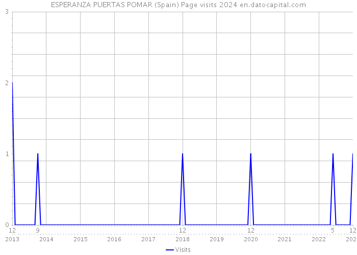 ESPERANZA PUERTAS POMAR (Spain) Page visits 2024 