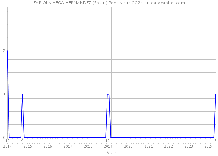 FABIOLA VEGA HERNANDEZ (Spain) Page visits 2024 