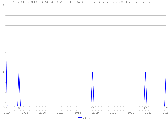 CENTRO EUROPEO PARA LA COMPETITIVIDAD SL (Spain) Page visits 2024 