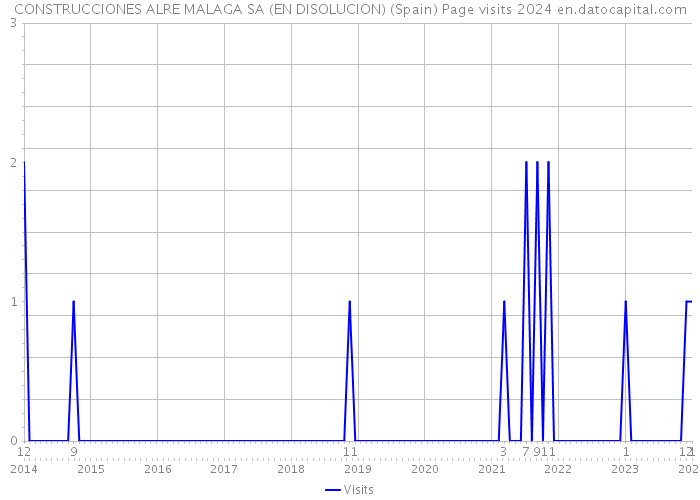CONSTRUCCIONES ALRE MALAGA SA (EN DISOLUCION) (Spain) Page visits 2024 