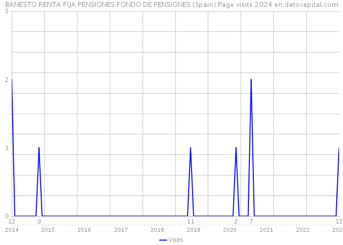 BANESTO RENTA FIJA PENSIONES FONDO DE PENSIONES (Spain) Page visits 2024 