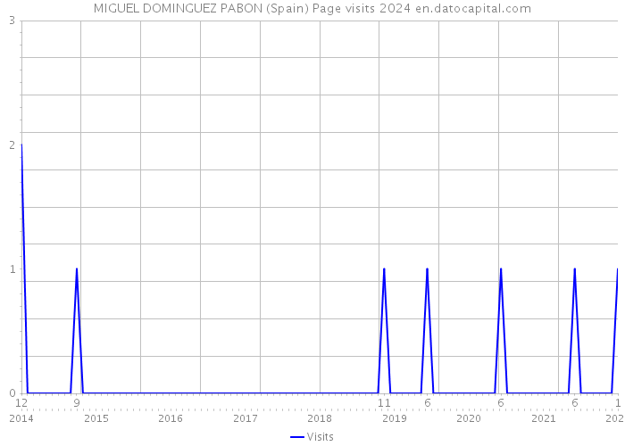 MIGUEL DOMINGUEZ PABON (Spain) Page visits 2024 