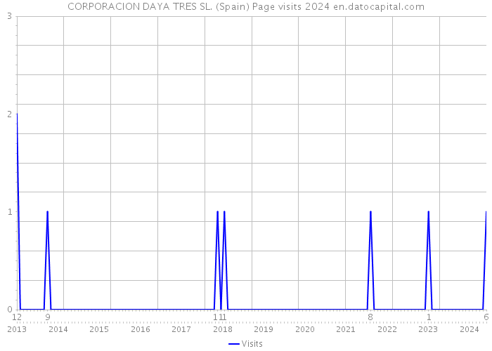 CORPORACION DAYA TRES SL. (Spain) Page visits 2024 