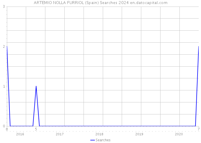 ARTEMIO NOLLA FURRIOL (Spain) Searches 2024 