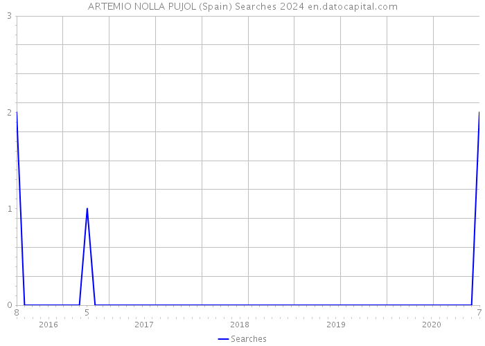 ARTEMIO NOLLA PUJOL (Spain) Searches 2024 