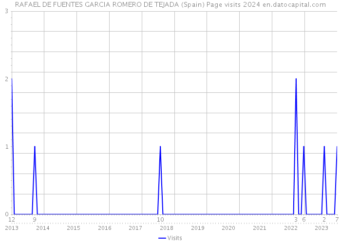 RAFAEL DE FUENTES GARCIA ROMERO DE TEJADA (Spain) Page visits 2024 