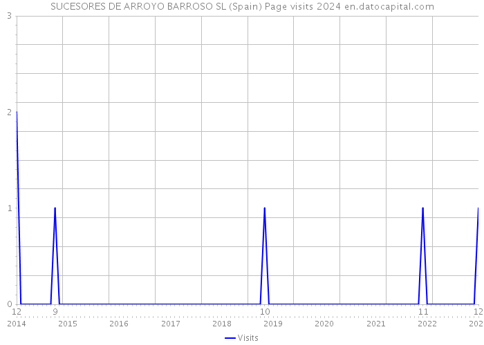 SUCESORES DE ARROYO BARROSO SL (Spain) Page visits 2024 