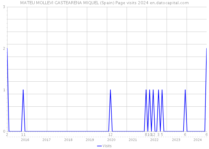 MATEU MOLLEVI GASTEARENA MIQUEL (Spain) Page visits 2024 