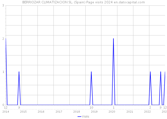 BERRIOZAR CLIMATIZACION SL. (Spain) Page visits 2024 