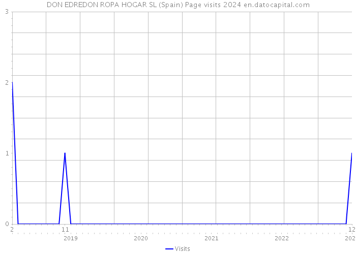 DON EDREDON ROPA HOGAR SL (Spain) Page visits 2024 