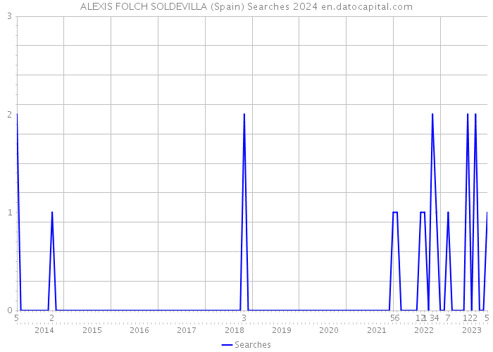 ALEXIS FOLCH SOLDEVILLA (Spain) Searches 2024 