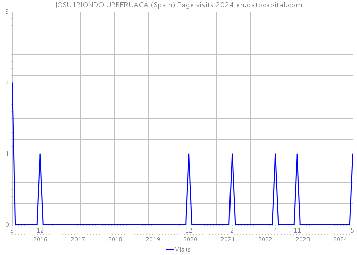 JOSU IRIONDO URBERUAGA (Spain) Page visits 2024 