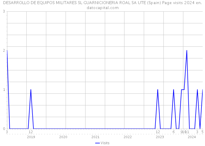 DESARROLLO DE EQUIPOS MILITARES SL GUARNICIONERIA ROAL SA UTE (Spain) Page visits 2024 
