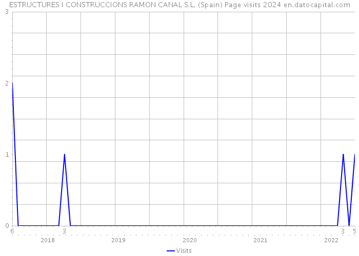 ESTRUCTURES I CONSTRUCCIONS RAMON CANAL S.L. (Spain) Page visits 2024 