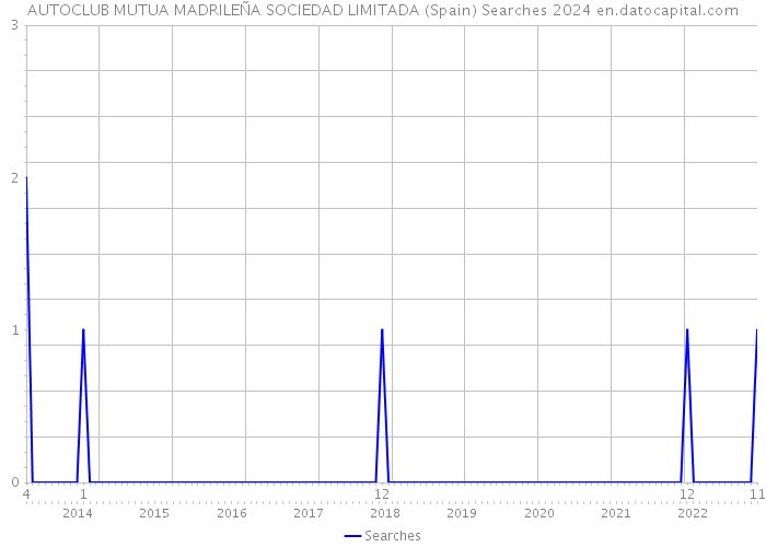 AUTOCLUB MUTUA MADRILEÑA SOCIEDAD LIMITADA (Spain) Searches 2024 