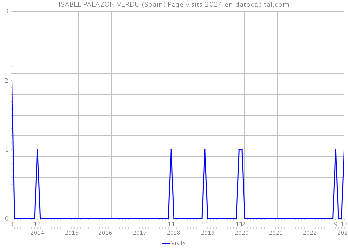 ISABEL PALAZON VERDU (Spain) Page visits 2024 