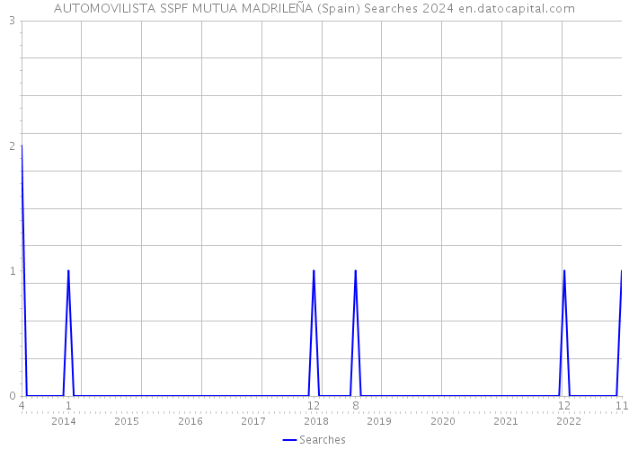 AUTOMOVILISTA SSPF MUTUA MADRILEÑA (Spain) Searches 2024 