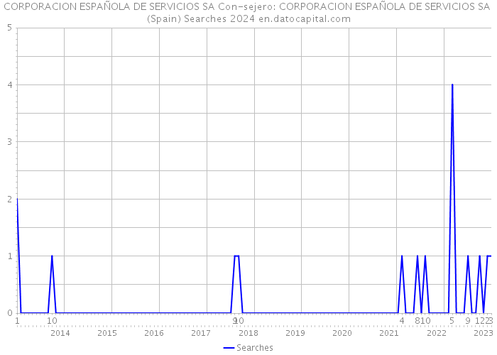 CORPORACION ESPAÑOLA DE SERVICIOS SA Con-sejero: CORPORACION ESPAÑOLA DE SERVICIOS SA (Spain) Searches 2024 