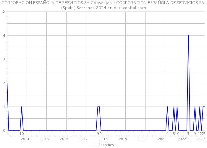 CORPORACION ESPAÑOLA DE SERVICIOS SA Conse-jero: CORPORACION ESPAÑOLA DE SERVICIOS SA (Spain) Searches 2024 