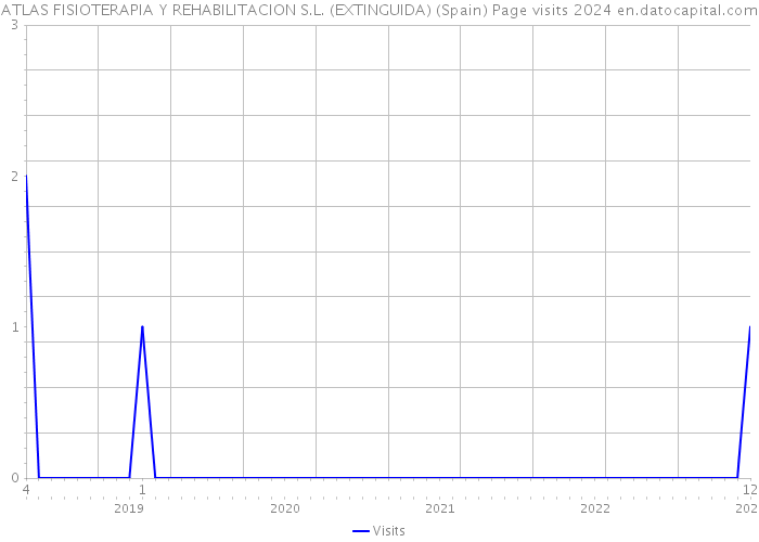 ATLAS FISIOTERAPIA Y REHABILITACION S.L. (EXTINGUIDA) (Spain) Page visits 2024 