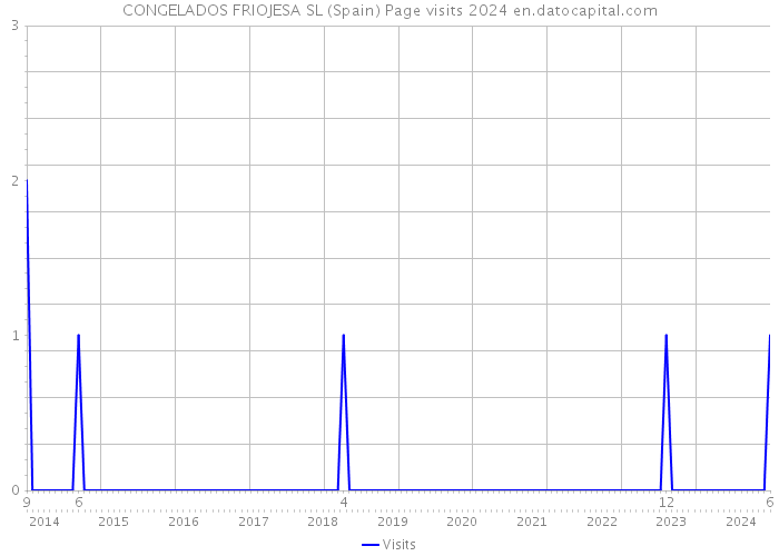 CONGELADOS FRIOJESA SL (Spain) Page visits 2024 