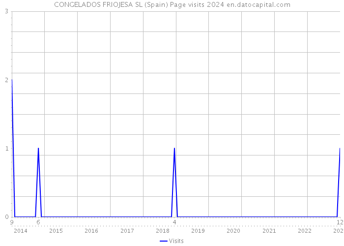 CONGELADOS FRIOJESA SL (Spain) Page visits 2024 