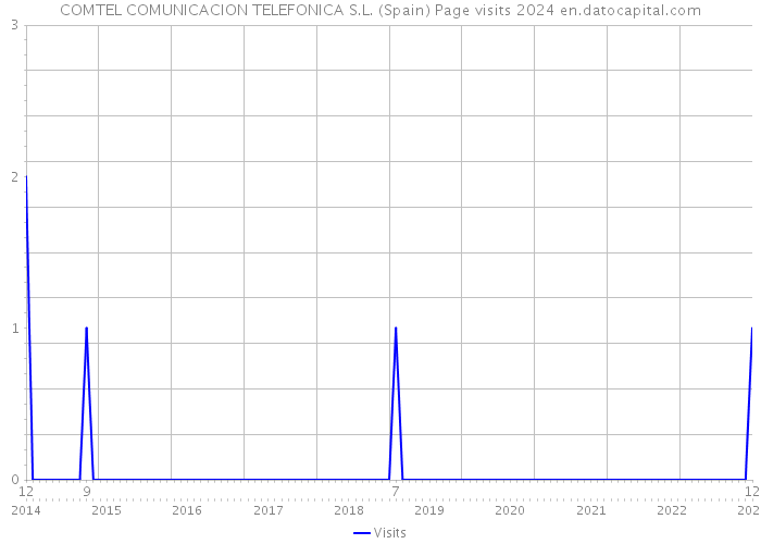 COMTEL COMUNICACION TELEFONICA S.L. (Spain) Page visits 2024 