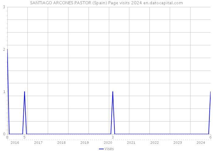 SANTIAGO ARCONES PASTOR (Spain) Page visits 2024 