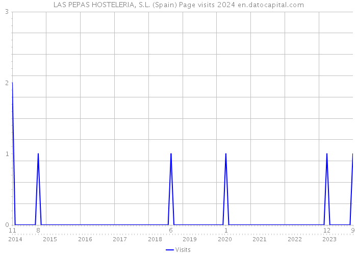 LAS PEPAS HOSTELERIA, S.L. (Spain) Page visits 2024 