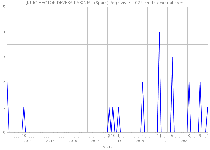 JULIO HECTOR DEVESA PASCUAL (Spain) Page visits 2024 