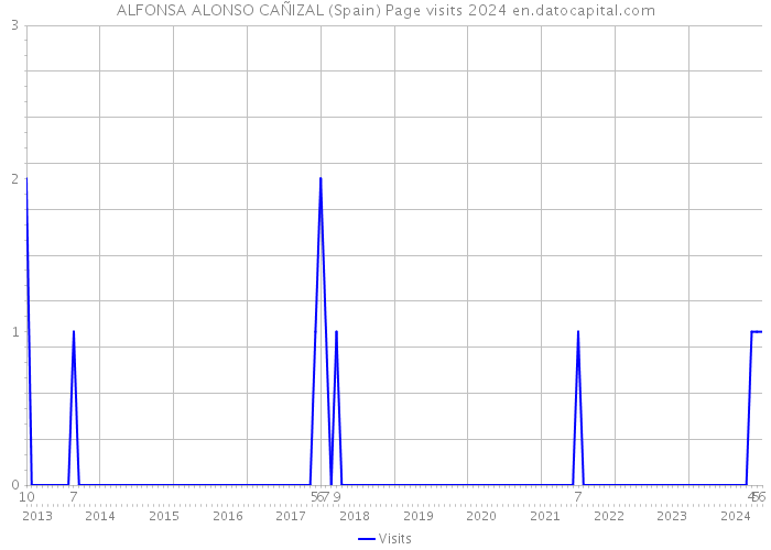 ALFONSA ALONSO CAÑIZAL (Spain) Page visits 2024 