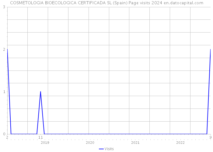 COSMETOLOGIA BIOECOLOGICA CERTIFICADA SL (Spain) Page visits 2024 