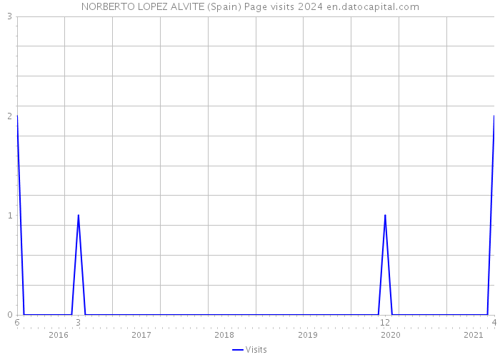 NORBERTO LOPEZ ALVITE (Spain) Page visits 2024 