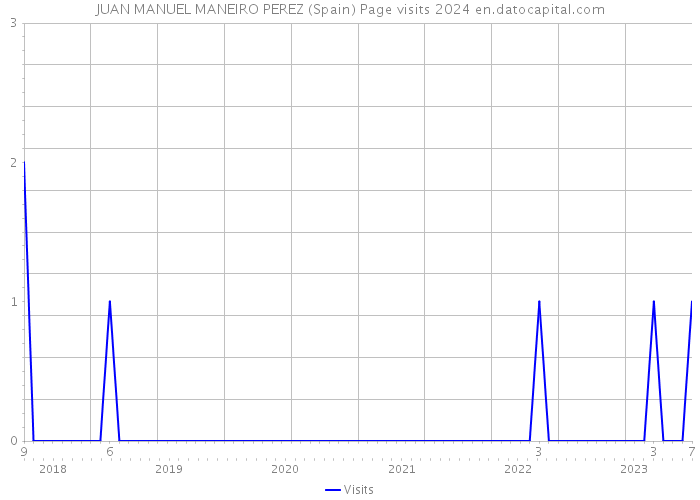 JUAN MANUEL MANEIRO PEREZ (Spain) Page visits 2024 