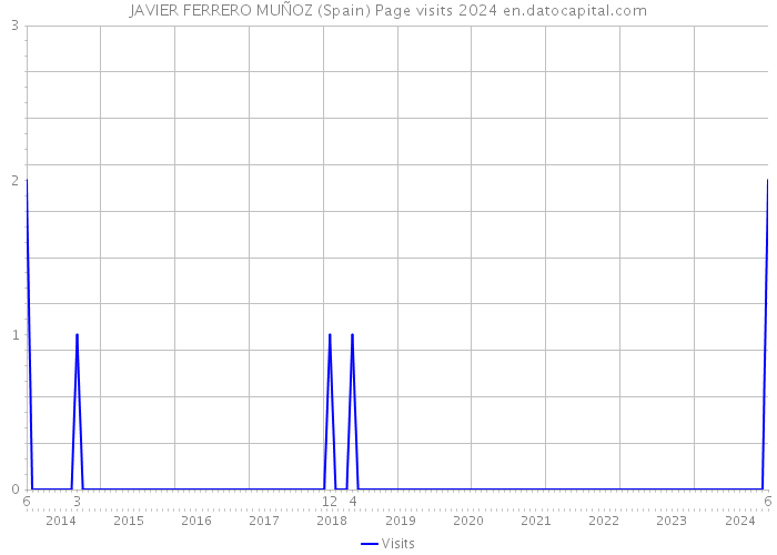 JAVIER FERRERO MUÑOZ (Spain) Page visits 2024 