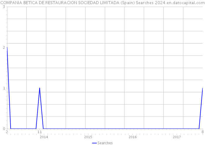 COMPANIA BETICA DE RESTAURACION SOCIEDAD LIMITADA (Spain) Searches 2024 