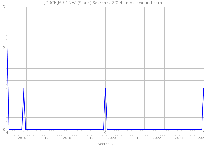 JORGE JARDINEZ (Spain) Searches 2024 