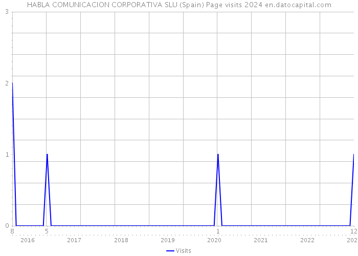 HABLA COMUNICACION CORPORATIVA SLU (Spain) Page visits 2024 
