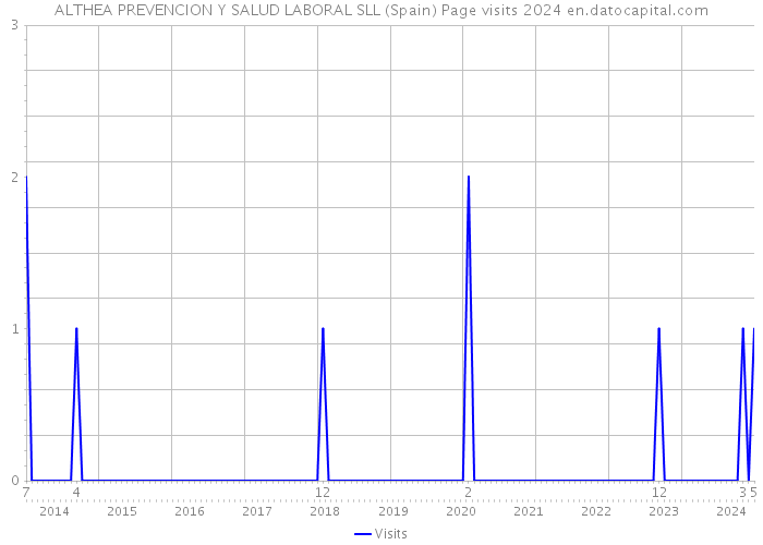 ALTHEA PREVENCION Y SALUD LABORAL SLL (Spain) Page visits 2024 
