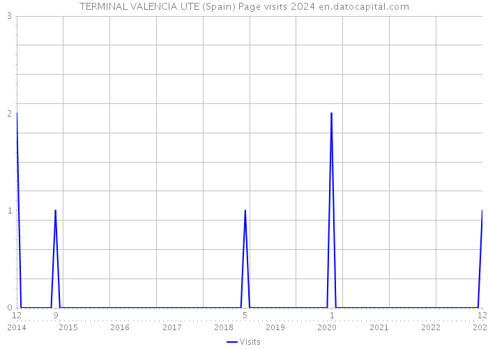 TERMINAL VALENCIA UTE (Spain) Page visits 2024 