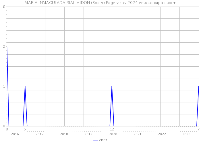 MARIA INMACULADA RIAL MIDON (Spain) Page visits 2024 