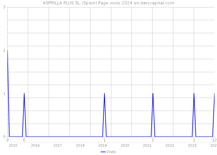ASPRILLA PLUS SL. (Spain) Page visits 2024 