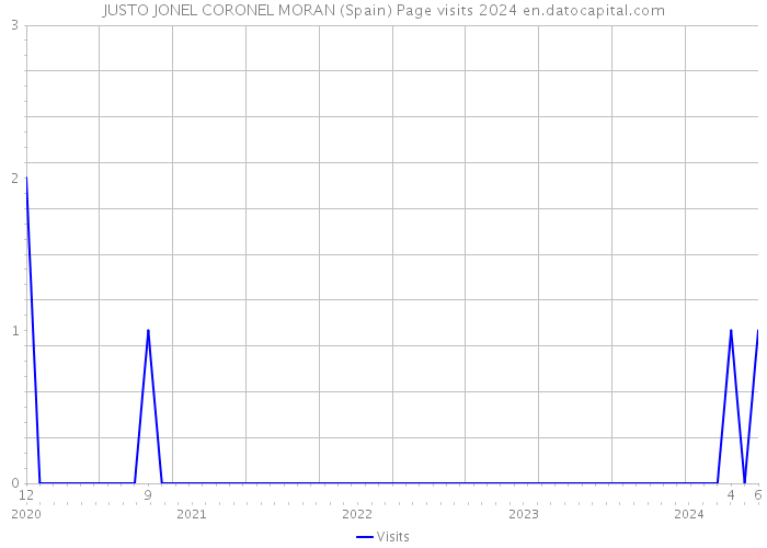 JUSTO JONEL CORONEL MORAN (Spain) Page visits 2024 
