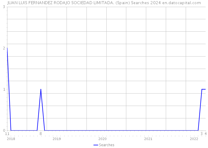 JUAN LUIS FERNANDEZ RODAJO SOCIEDAD LIMITADA. (Spain) Searches 2024 