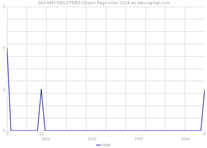 SAS AMS INDUSTRIES (Spain) Page visits 2024 