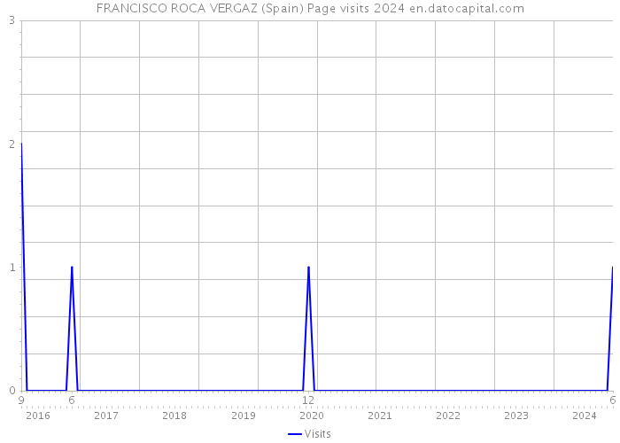 FRANCISCO ROCA VERGAZ (Spain) Page visits 2024 