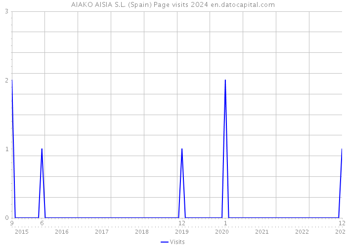 AIAKO AISIA S.L. (Spain) Page visits 2024 