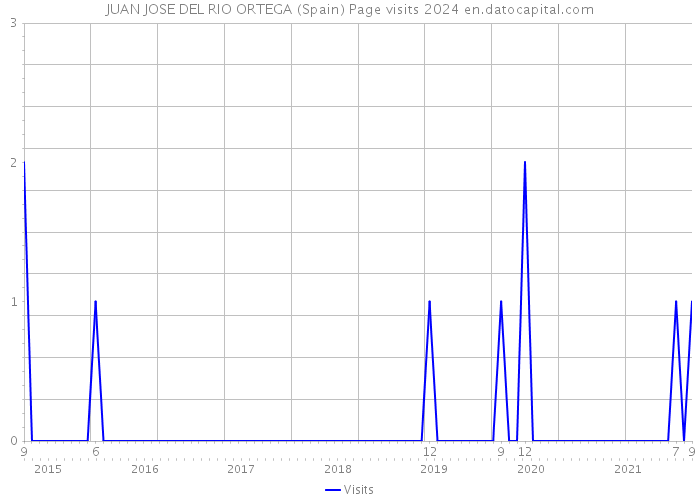 JUAN JOSE DEL RIO ORTEGA (Spain) Page visits 2024 